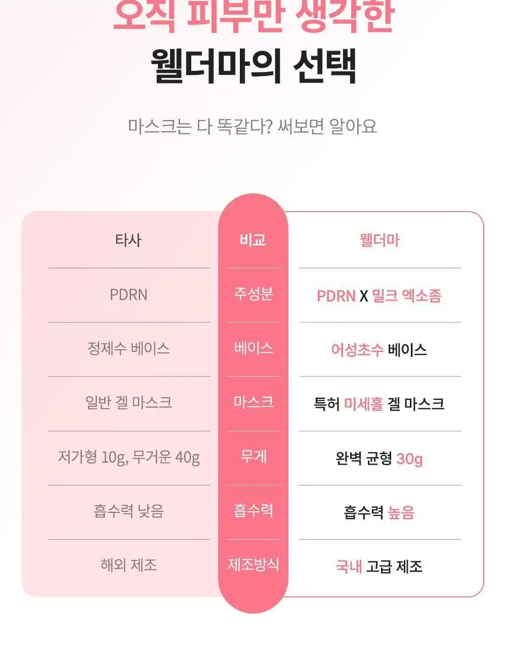 [단독패키지] 웰더마 PDRN 엑소좀 하이드로 겔마스크팩 4매 피디알엔 상세페이지 6
